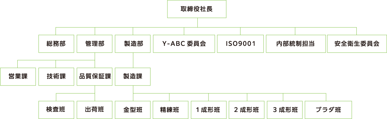 ヤマニゴム工業組織図